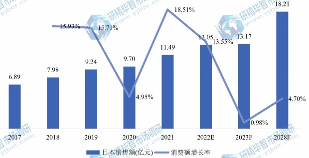 日本氯酸钠销售额（亿元）及增长率 (2017-2028年)