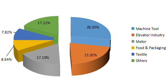 2016年印度旋转编码器应用市场份额（%）