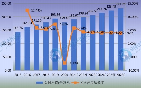 美国市场口腔CBCT2015-2026年产值及增长率