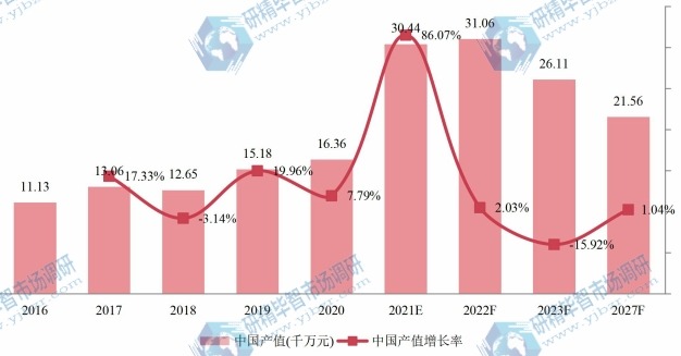 中国木质素磺酸钠产值及增长率 (2016-2027年)