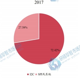 2017年全球不同产品类型实时时钟芯片销量占比