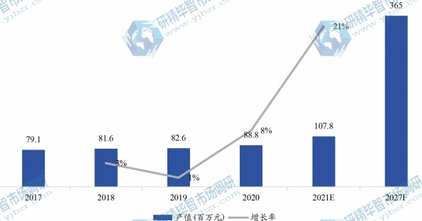 日本农业LED光照灯产值（百万元）及增长率 (2017-2027年)