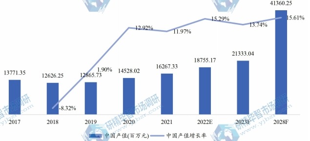 中国氢燃料电池产值及增长率 (2017-2028年)