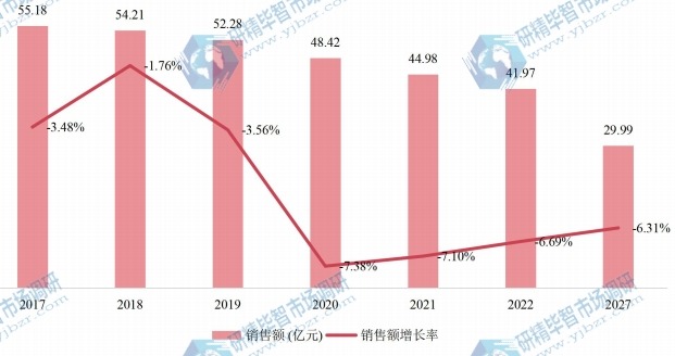 日本燃油泵销售额（亿元）及增长率 (2017-2027年)