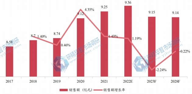 日本实时时钟芯片销售额（亿元）及增长率 (2017-2028年)