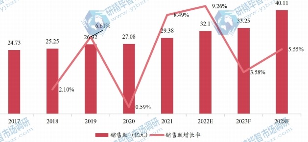 欧洲实时时钟芯片销售额（亿元）及增长率 (2017-2028年)