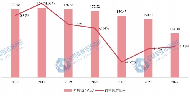 中国燃油泵销售额（亿元）及增长率 (2017-2027年)