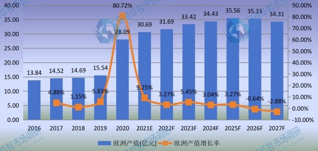 欧洲熔喷无纺布产值及增长率 (2016-2027年)