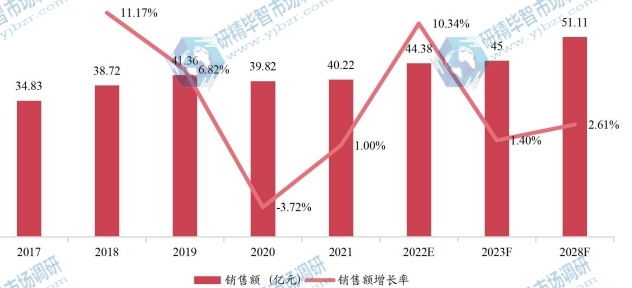 中国实时时钟芯片销售额（亿元）及增长率 (2017-2028年)