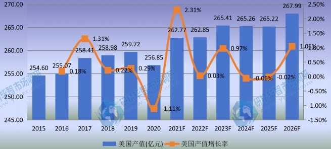 美国汽轮机产值及增长率 (2015-2026年)