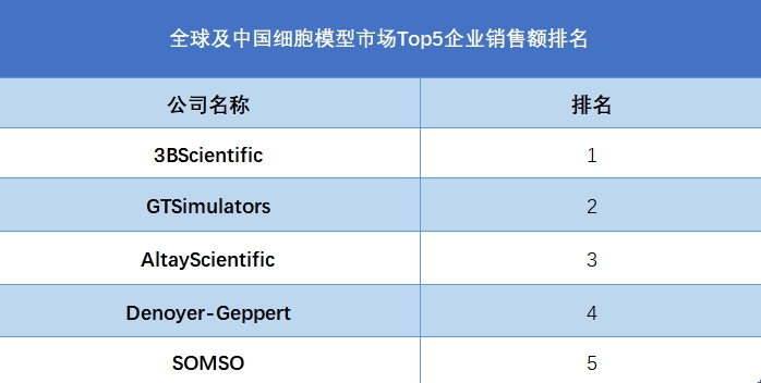 全球及中国细胞模型市场Top5企业营收排名