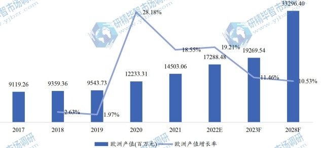 欧洲氢燃料电池产值及增长率 (2017-2028年)