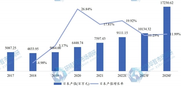 日本氢燃料电池产值及增长率 (2017-2028年)