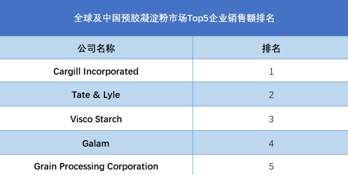 全球及中国预胶凝淀粉市场Top5企业营收排名