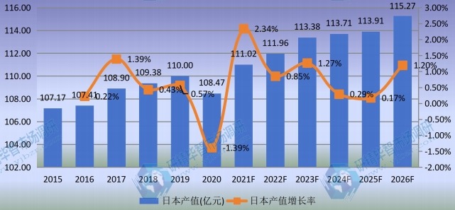 日本汽轮机产值及增长率 (2015-2026年)