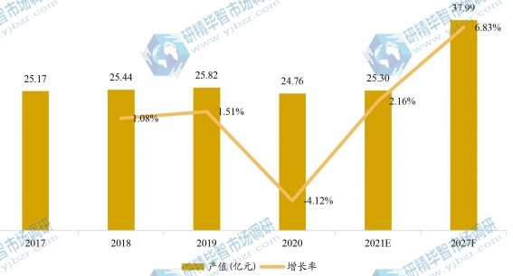 欧洲乒乓球台产值及增长率 (2017-2027年)