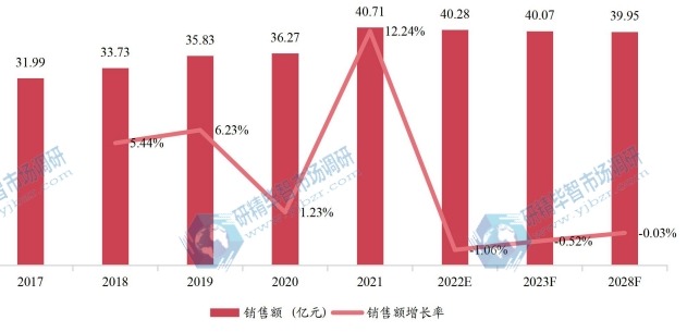 北美实时时钟芯片销售额（亿元）及增长率 (2017-2028年)