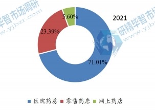 2020年全球失血性休克治疗下游行业分布