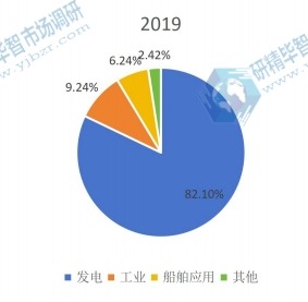 全球汽轮机下游应用分布格局2019