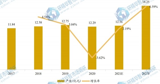 中国乒乓球台产值及增长率 (2017-2027年)