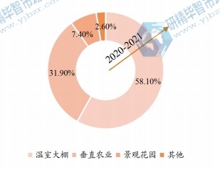 2020年全球农业LED光照灯下游行业分布