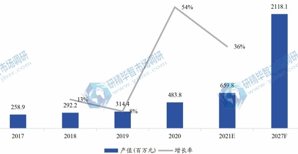 欧洲农业LED光照灯产值（百万元）及增长率（2017-2027年）