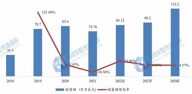 美国失血性休克治疗销售额（百万美元）及增长率 (2018-2028年)