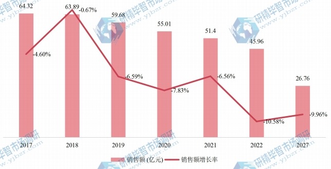 北美燃油泵销售额（亿元）及增长率 (2017-2027年)