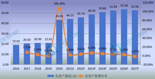 北美熔喷无纺布产值及增长率 (2016-2027年)