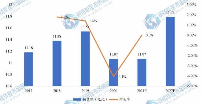 欧洲全氟己酮销售额（亿元）及增长率 (2017-2027年)