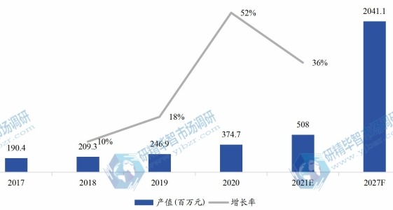 中国市场农业LED光照灯产值（百万元）及增长率（2017-2027年）