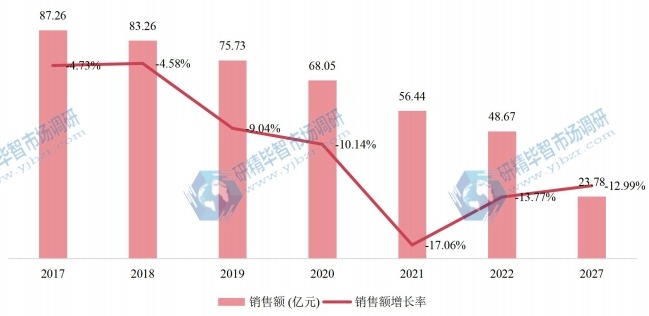 欧洲燃油泵销售额（亿元）及增长率 (2017-2027年)