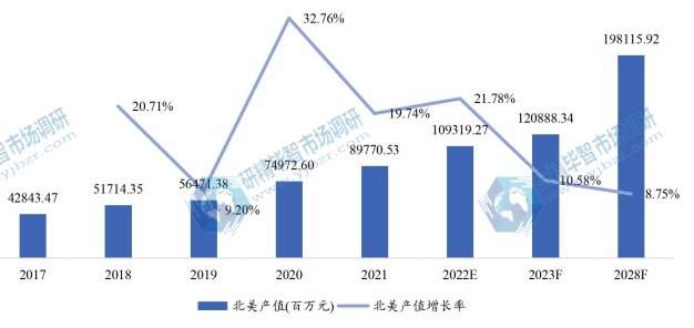 北美氢燃料电池产值及增长率 (2017-2028年)