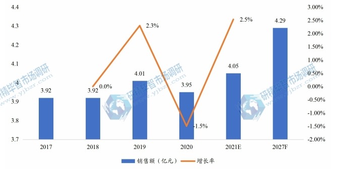 日本全氟己酮销售额（亿元）及增长率 (2017-2027年)