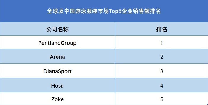 全球及中国游泳服装市场Top5企业销售额排名