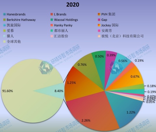 2020年全球男士内衣和女士内衣主要企业产值占比