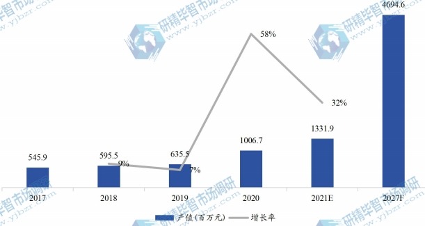 美国农业LED光照灯产值（百万元）及增长率（2017-2027年）