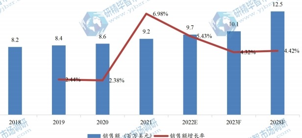 中国失血性休克治疗销售额（百万美元）及增长率 (2018-2028年)