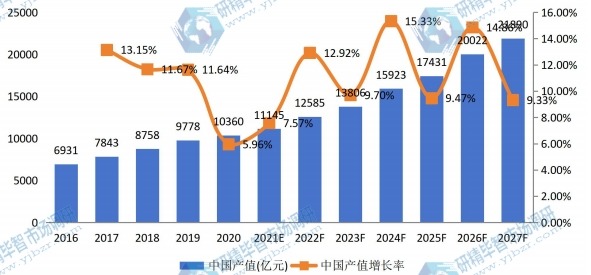 中国男士内衣和女士内衣产值及增长率 (2016-2027年)