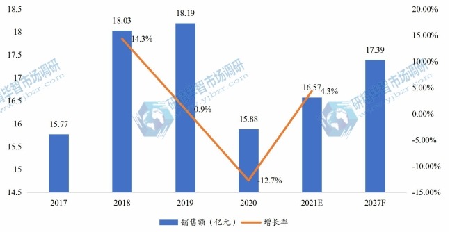 美国全氟己酮销售额（亿元）及增长率 (2017-2027年)