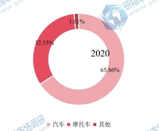 2020年全球燃油泵下游行业分布