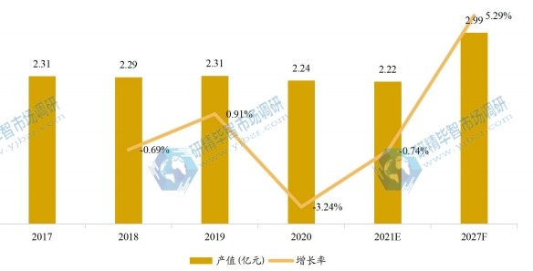 美国乒乓球台产值及增长率 (2017-2027年)