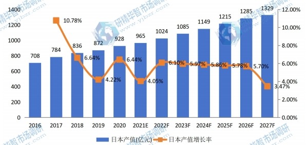 日本男士内衣和女士内衣产值及增长率 (2016-2027年)