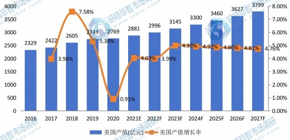 美国男士内衣和女士内衣产值及增长率 (2016-2027年)