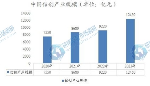 中国信创产业规模