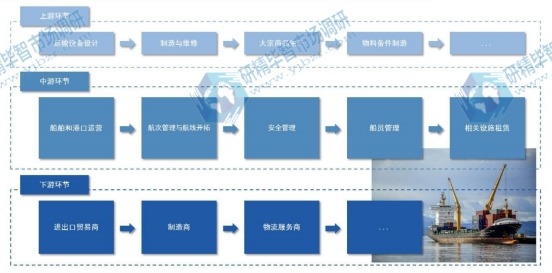 远洋运输行业产业链