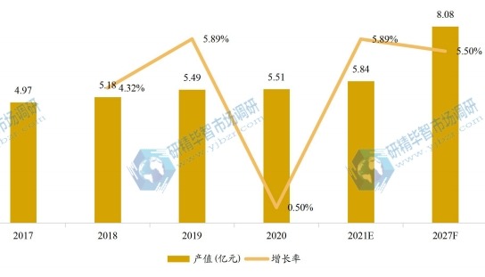 日本乒乓球台产值及增长率 (2017-2027年)