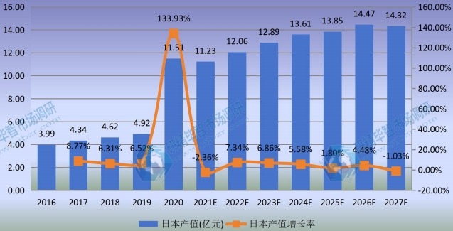 日本熔喷无纺布产值及增长率 (2016-2027年)