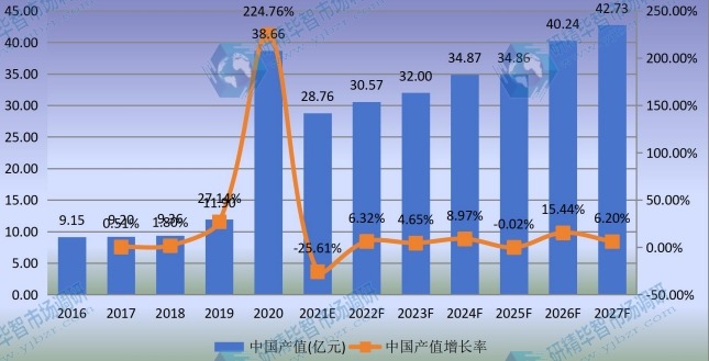 中国熔喷无纺布产值及增长率 (2016-2027年)