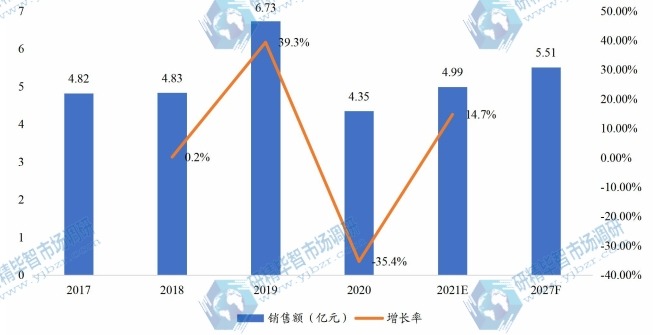 中国全氟己酮销售额（亿元）及增长率 (2017-2027年)